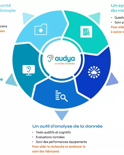 La plateforme Audya, partenaire de MCA